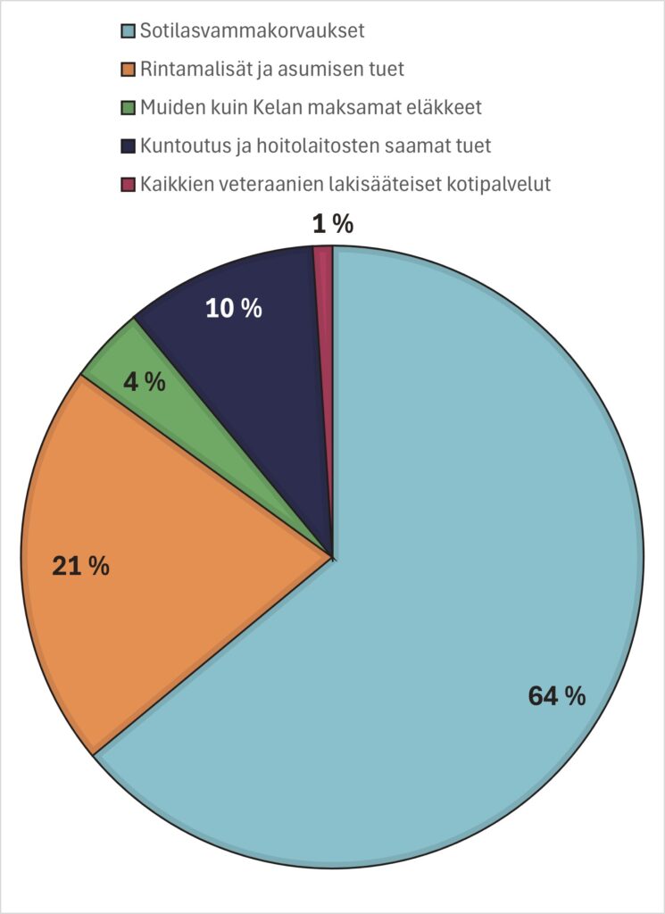 Ympyräkaavio kuvaa veteraanien saamia tukia prosentteina.